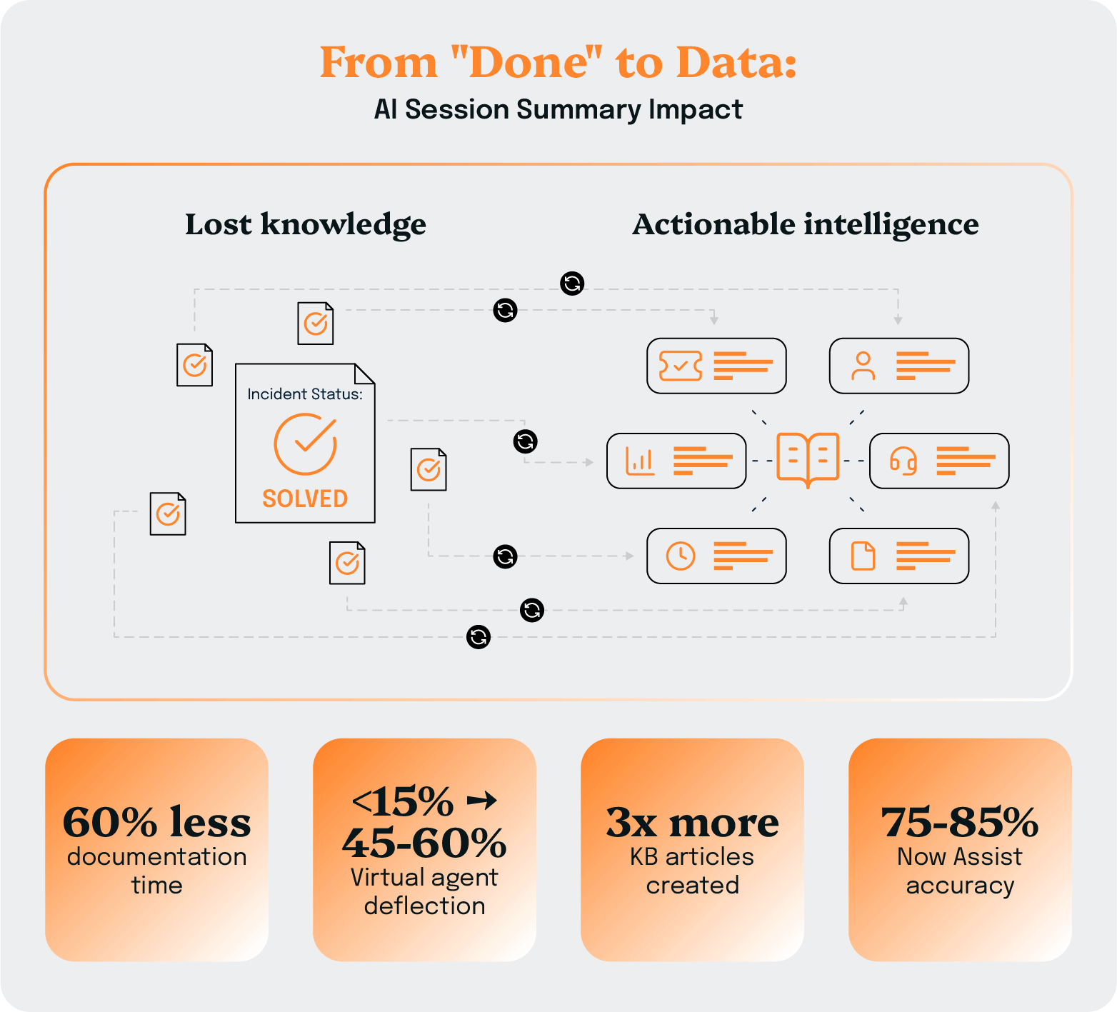 AI session summaries transform lost knowledge into intelligence: 60% less documentation, up to 60% deflection, 3x articles, 75-85% accuracy.