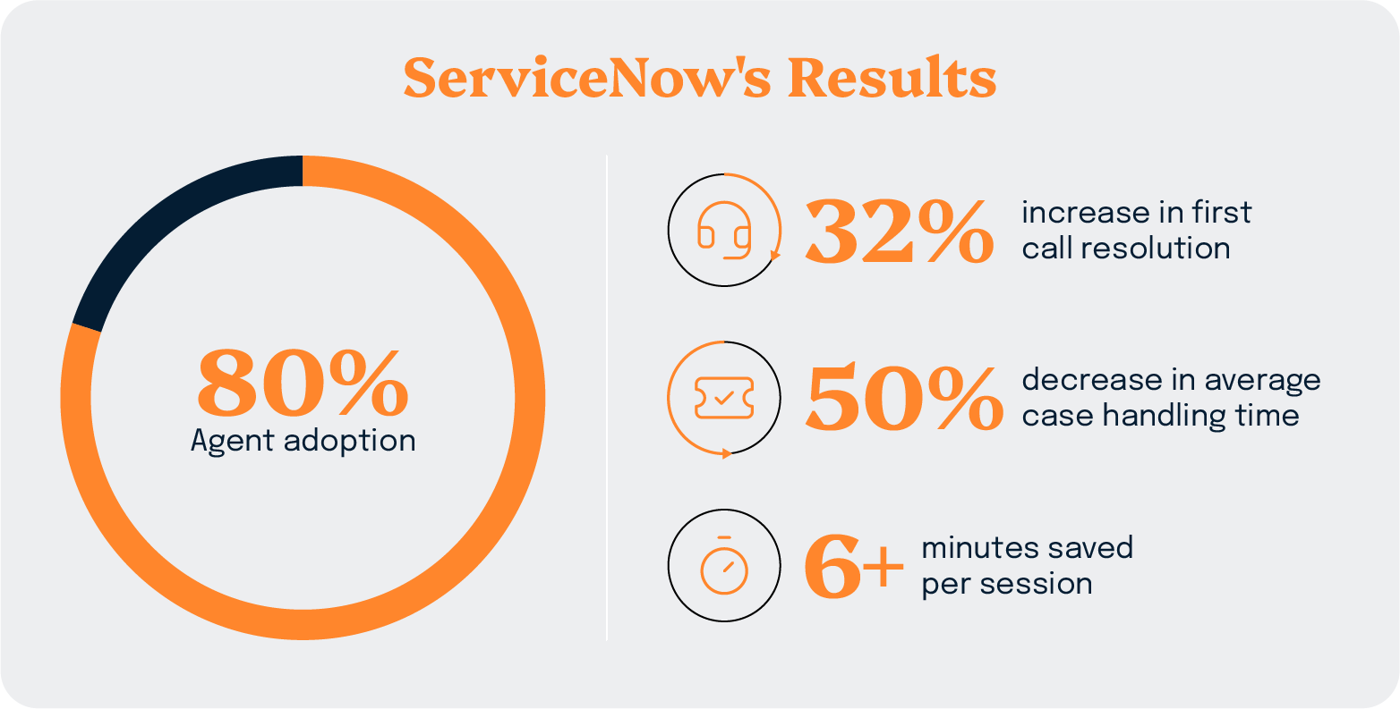 ServiceNow results showing 80% agent adoption, 32% increase in first call resolution, 50% decrease in case handling time, and 6+ minutes saved per session.