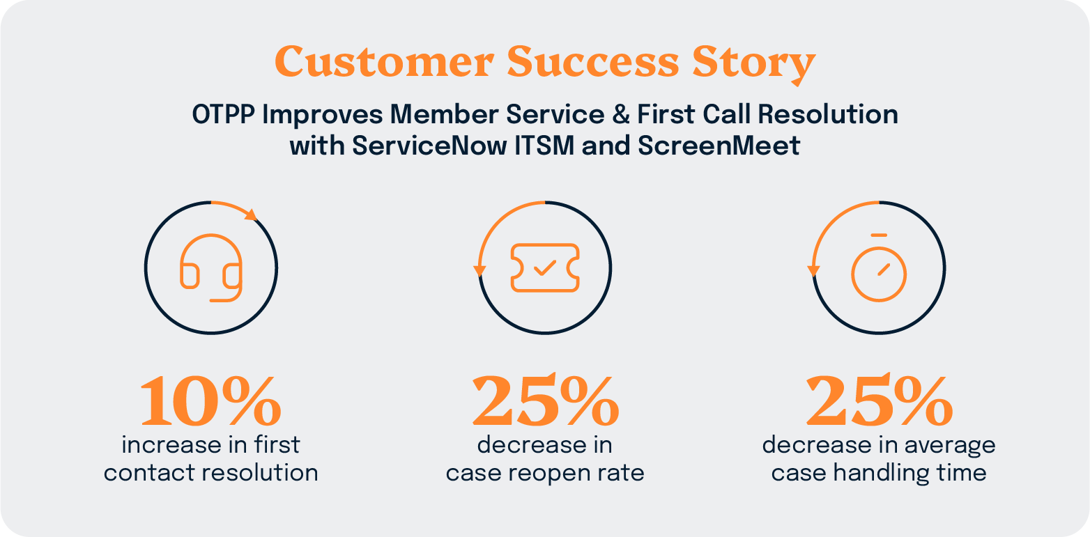 OTPP results: 10% increase in first contact resolution, 25% decrease in case reopen rate, and 25% decrease in average case handling time.