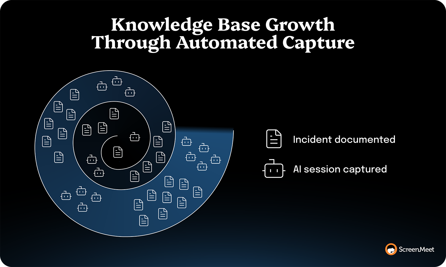 Spiral diagram showing incidents and AI sessions automatically captured to expand and strengthen the knowledge base.