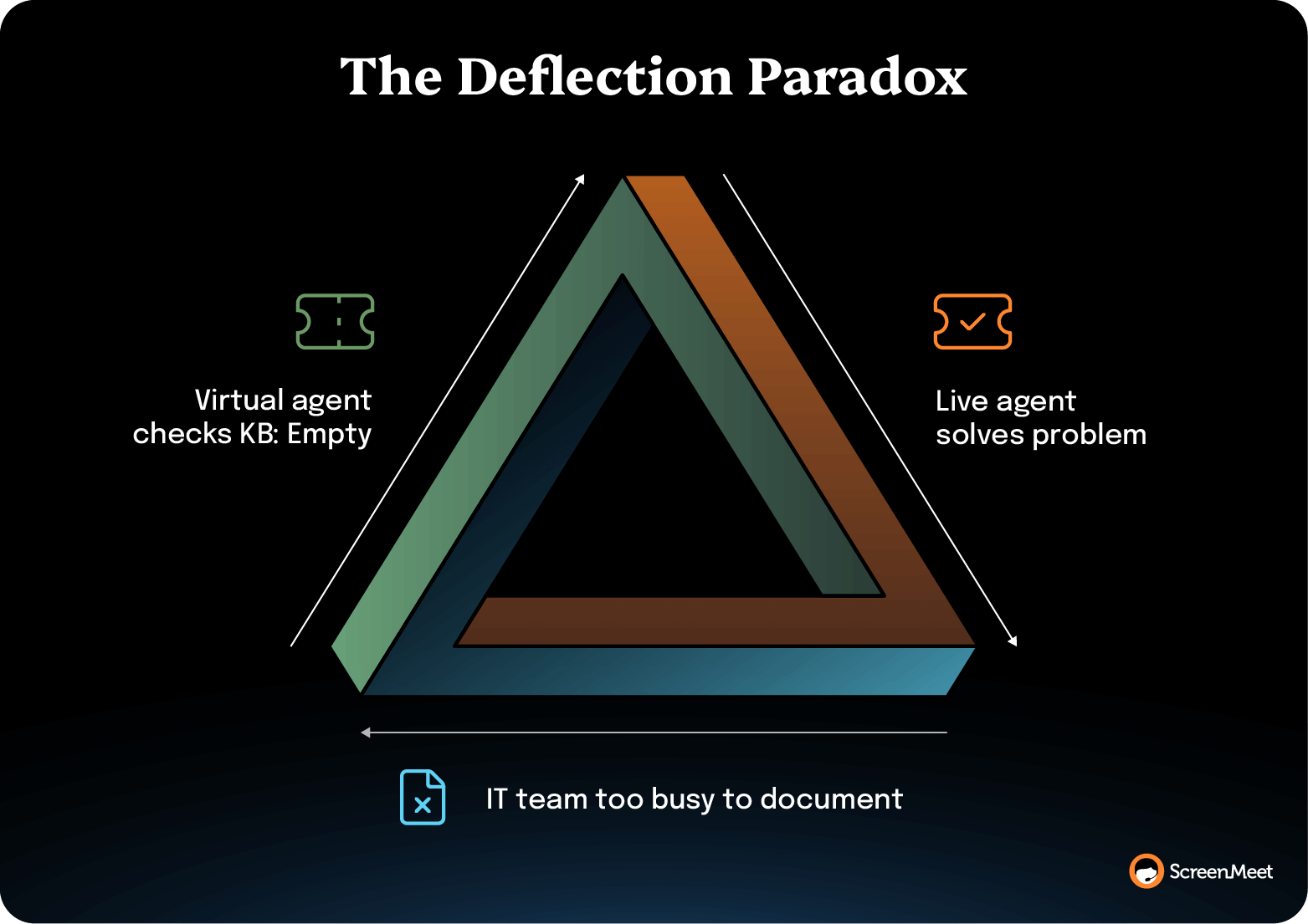 “The Deflection Paradox” graphic showing a loop: empty KB, live agent solves issue, IT too busy to document, repeating cycle.