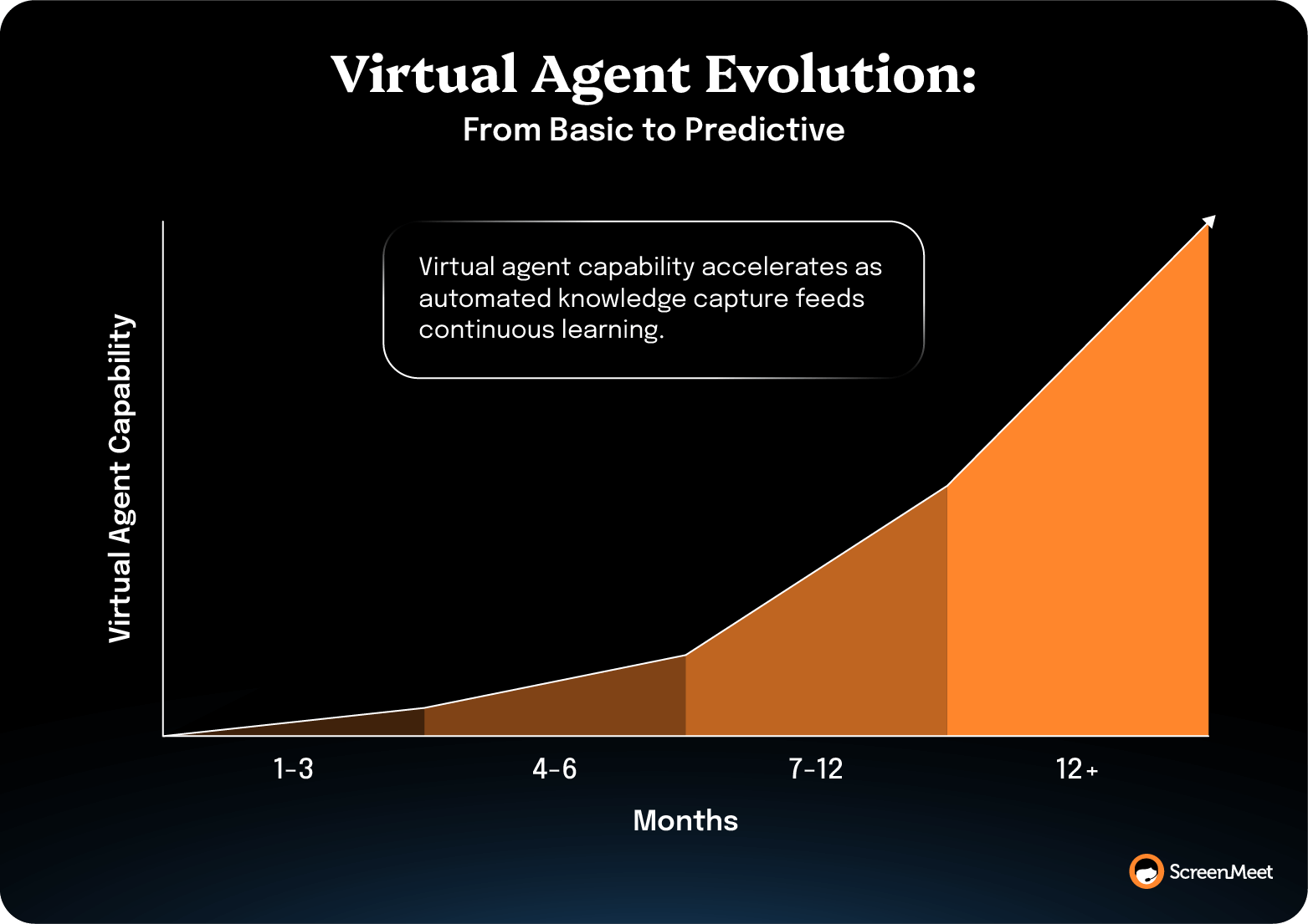 Line chart showing virtual agent capability rising over 1–12+ months as automated knowledge capture drives continuous learning.