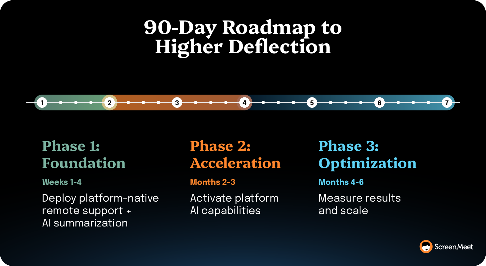 90-day roadmap timeline showing three phases: Foundation, Acceleration, and Optimization to increase support deflection.