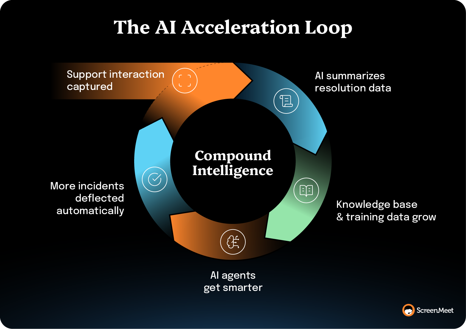 Circular loop showing support interactions captured, AI summaries, growing knowledge base, smarter agents, and more issues deflected automatically.