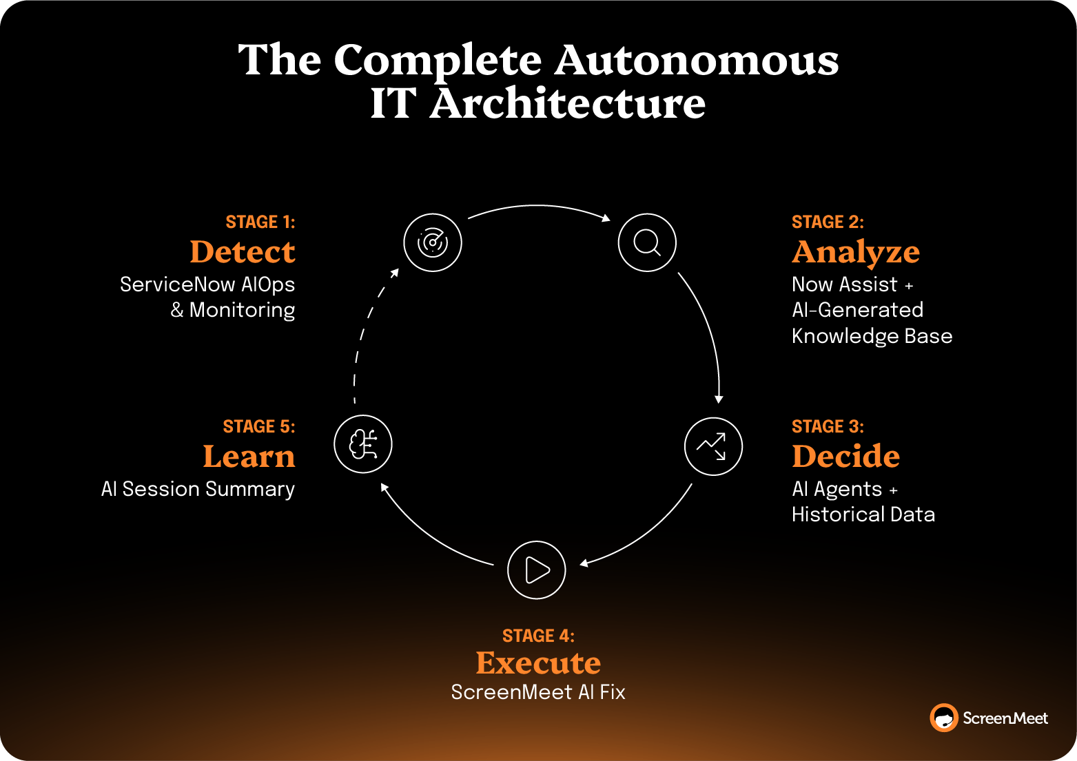 Circular workflow showing autonomous IT stages: detect, analyze, decide, execute, and learn in a continuous loop.