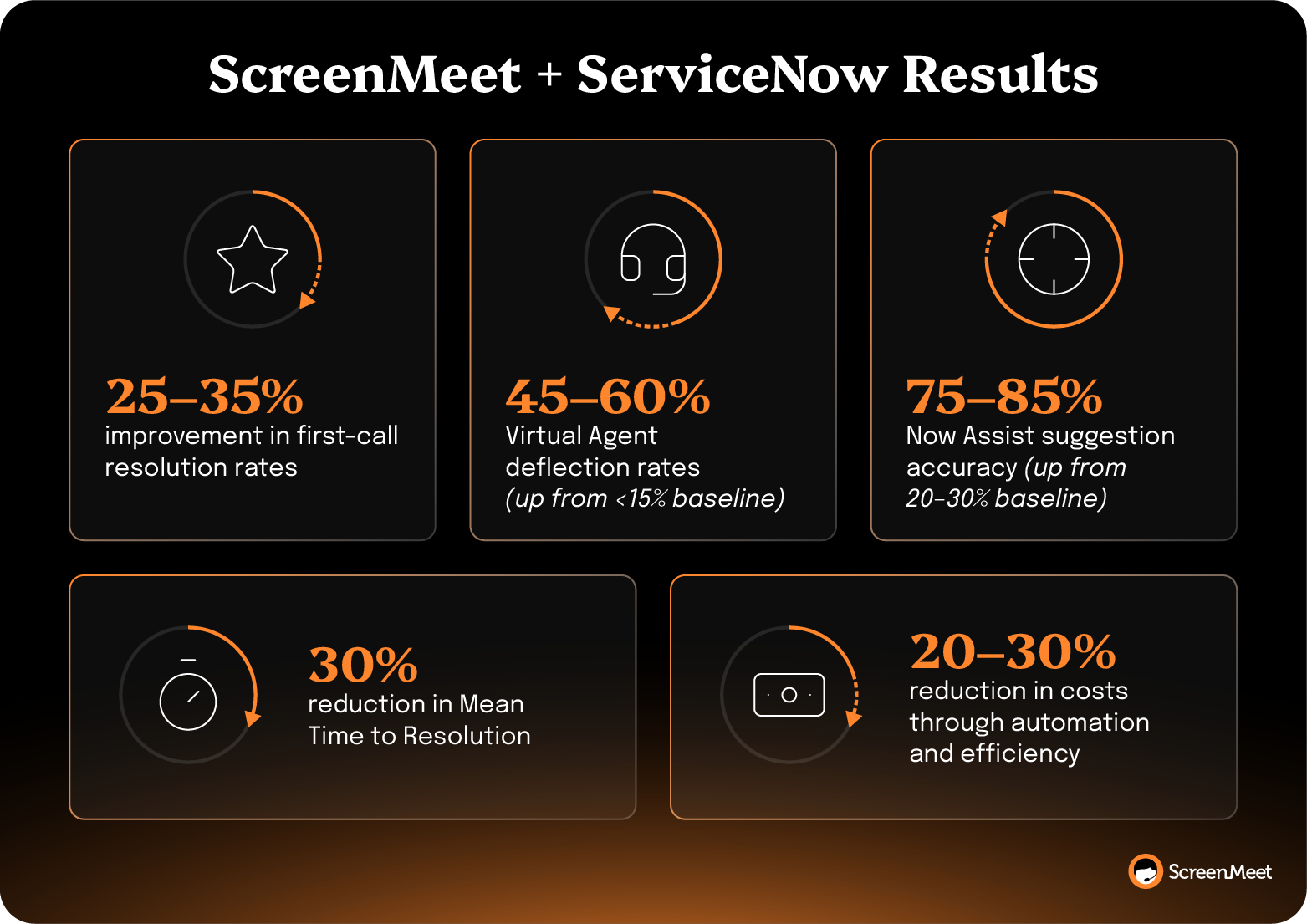 Dashboard showing support metrics improvements including first-call resolution, deflection rates, assist accuracy, resolution time, and cost reduction.