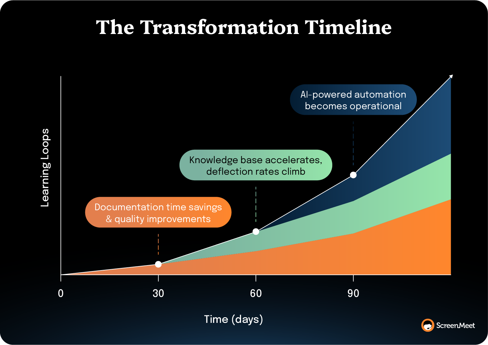 Stacked timeline chart showing automation impact growing over 0–90 days as documentation improves, knowledge base expands, and AI becomes operational.