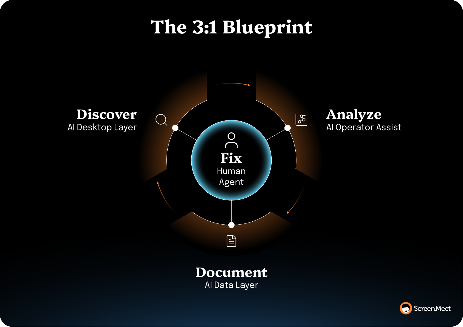 The 3:1 Blueprint
