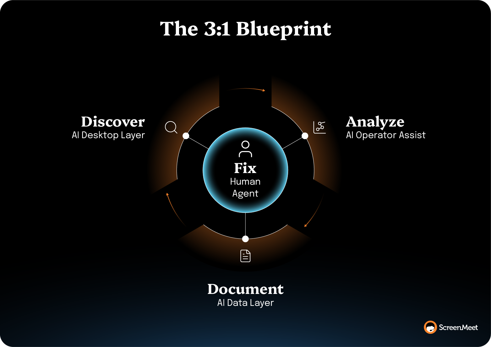 The 3:1 Blueprint