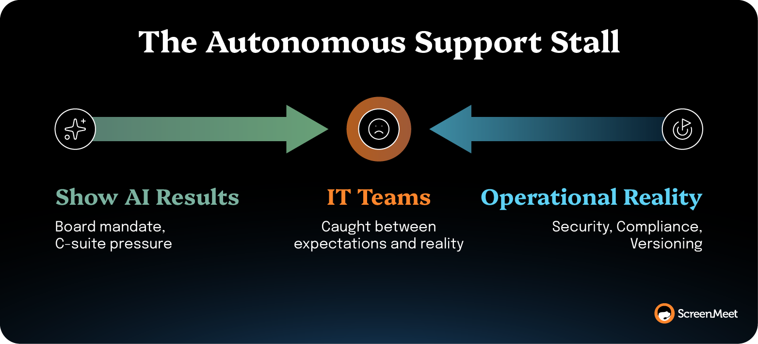 Diagram showing IT teams stuck between pressure to show AI results and operational realities like security, compliance, and versioning.