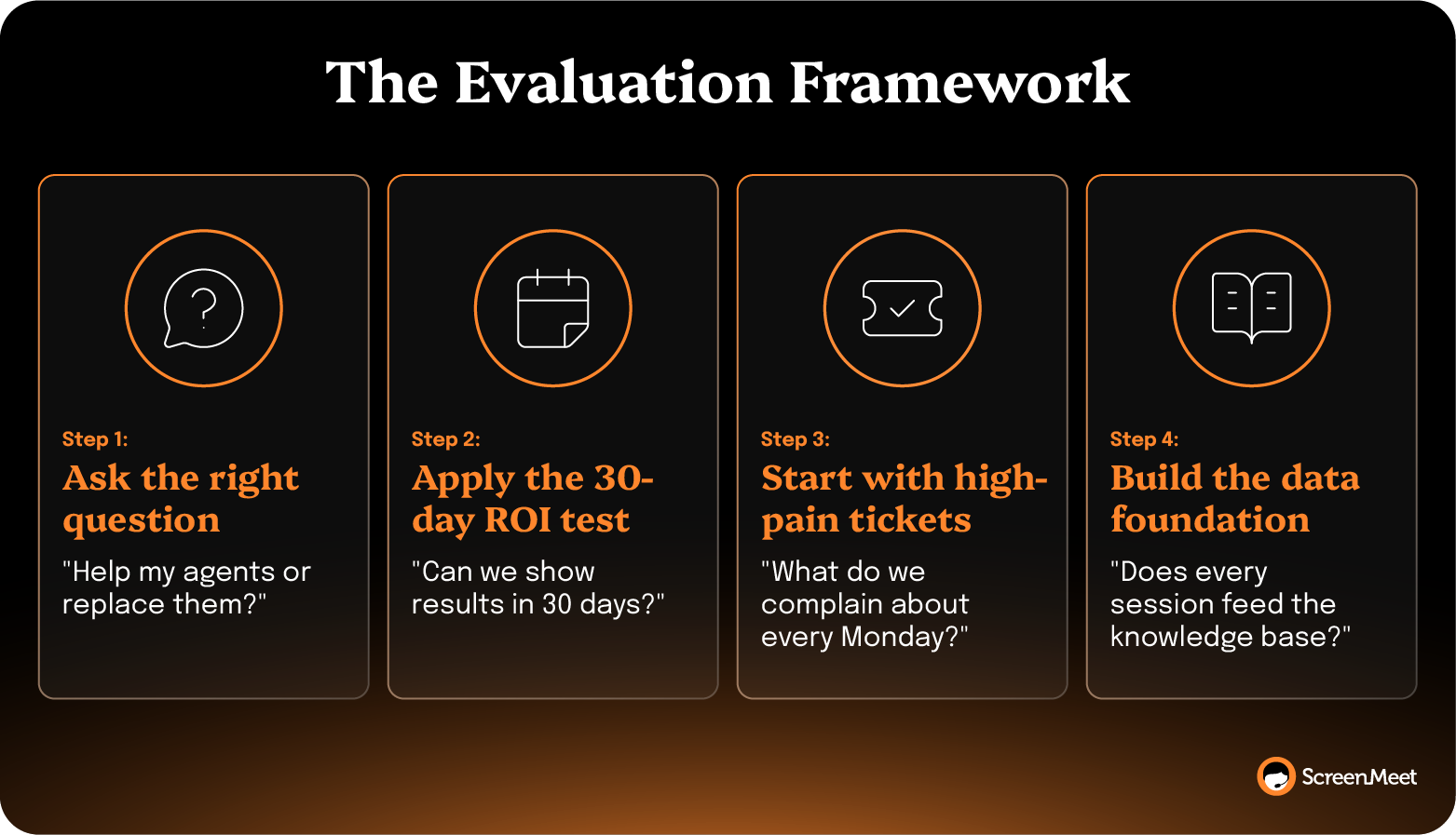 Four-step framework: ask the right question, test ROI in 30 days, start with high-pain tickets, and build a knowledge base foundation.