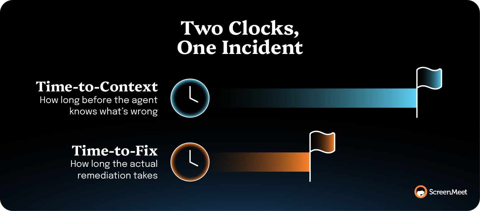 Two incident response time metrics: time-to-context for agent awareness and time-to-fix for remediation completion.