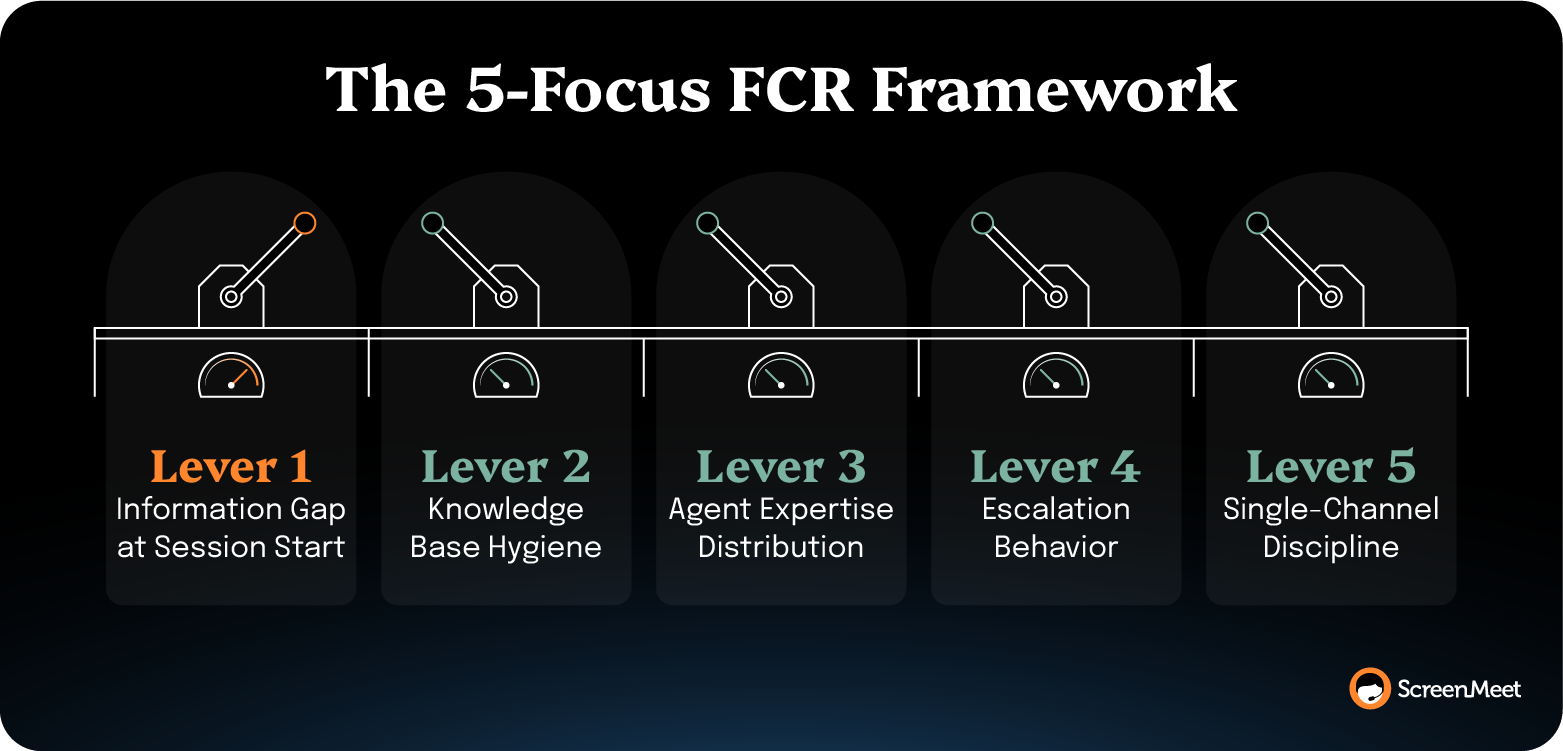 Five-Focus FCR Framework showing five levers for first contact resolution improvement at each level.