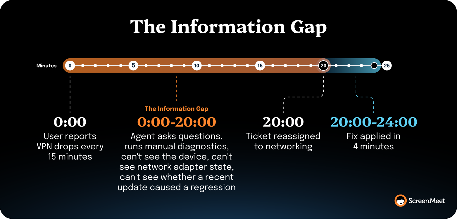 Timeline highlighting 20-minute information gap during diagnostics before fix applied in 4 minutes after reassignment.