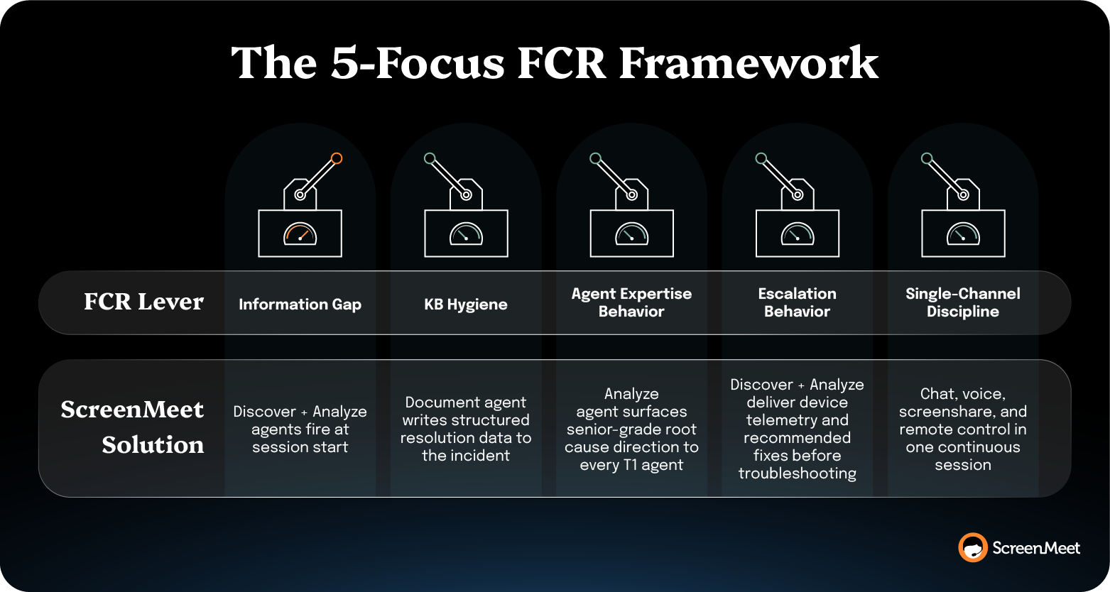 ScreenMeet solutions for 5 FCR improvement levers: information gap, KB, agent expertise, escalation, and discipline.