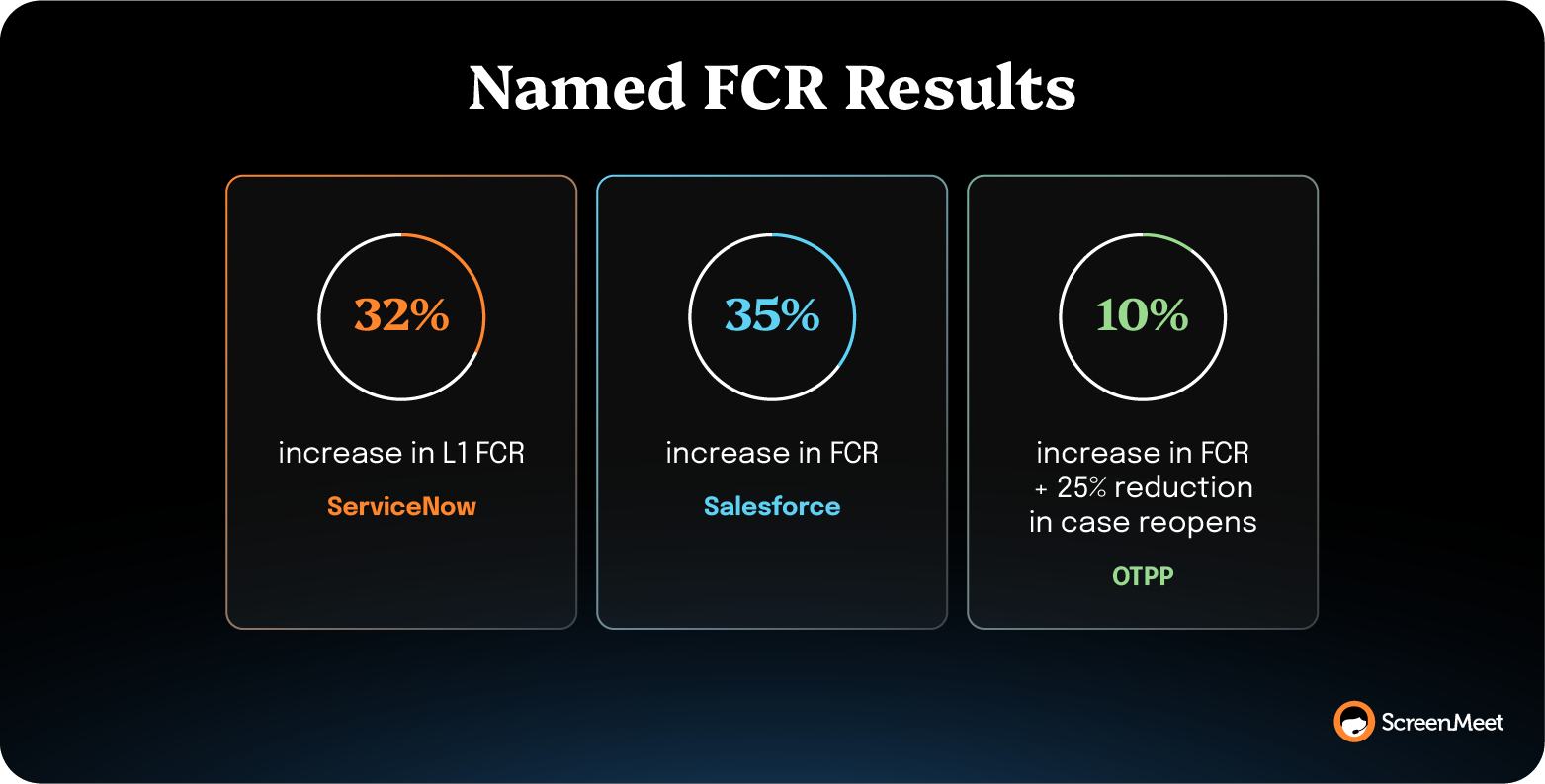 Three implementations showing FCR improvements: ServiceNow 32%, Salesforce 35%, OTPP 10% with 25% fewer reopens.
