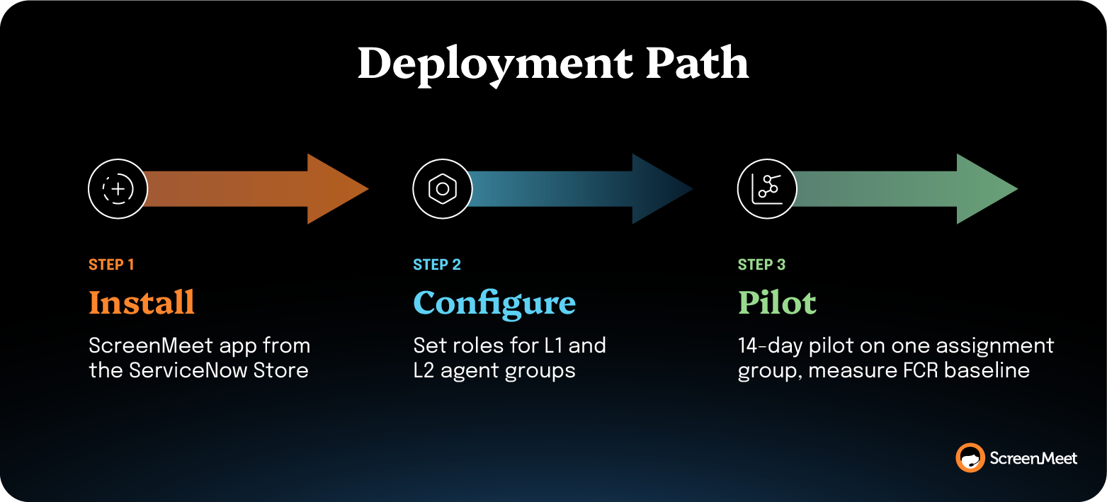 Three-step ScreenMeet deployment: install from store, configure agent groups, then pilot on one group.