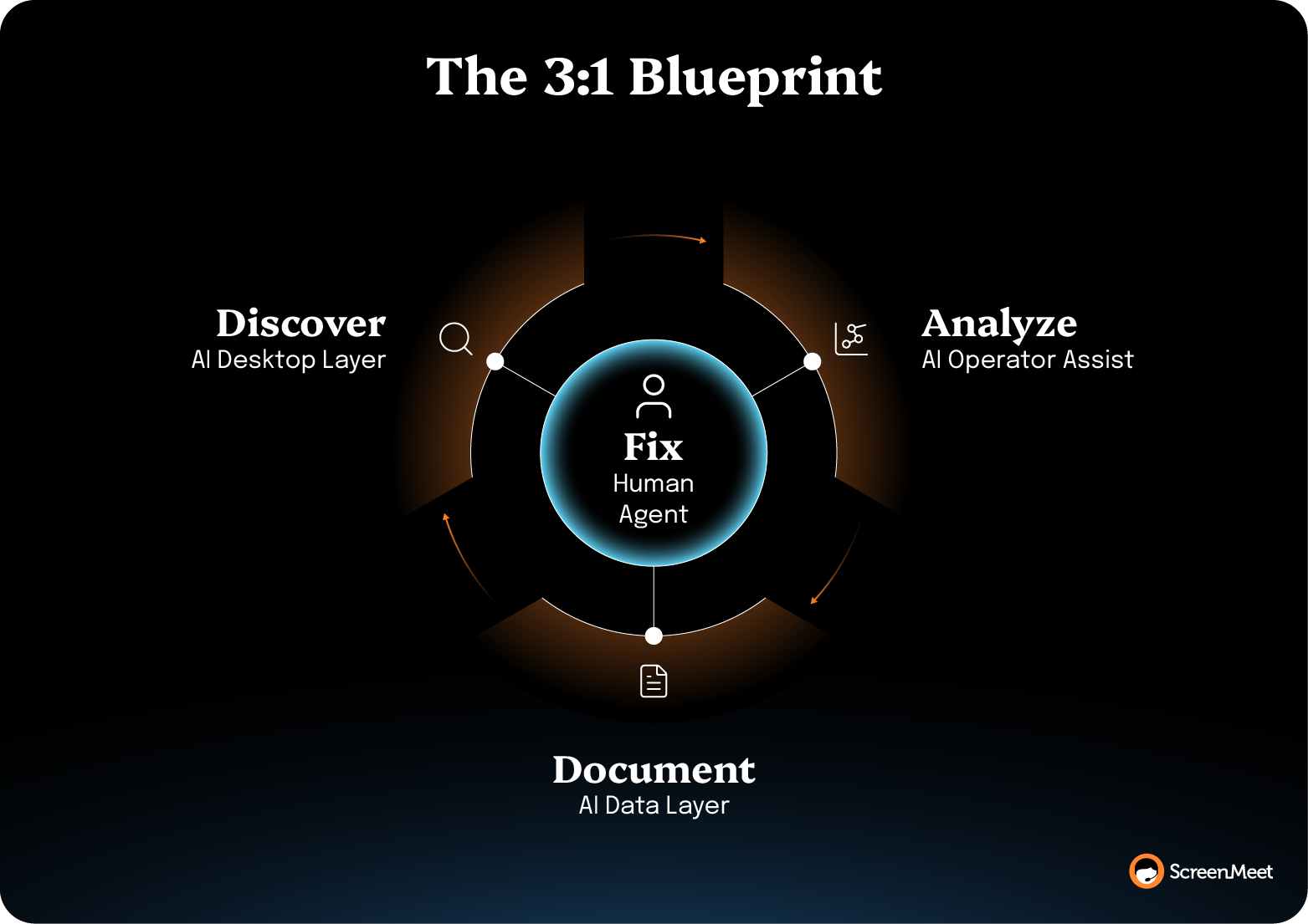 Three AI layers—Desktop, Operator Assist, and Data—integrate with Human Agent in the 3:1 Blueprint framework.