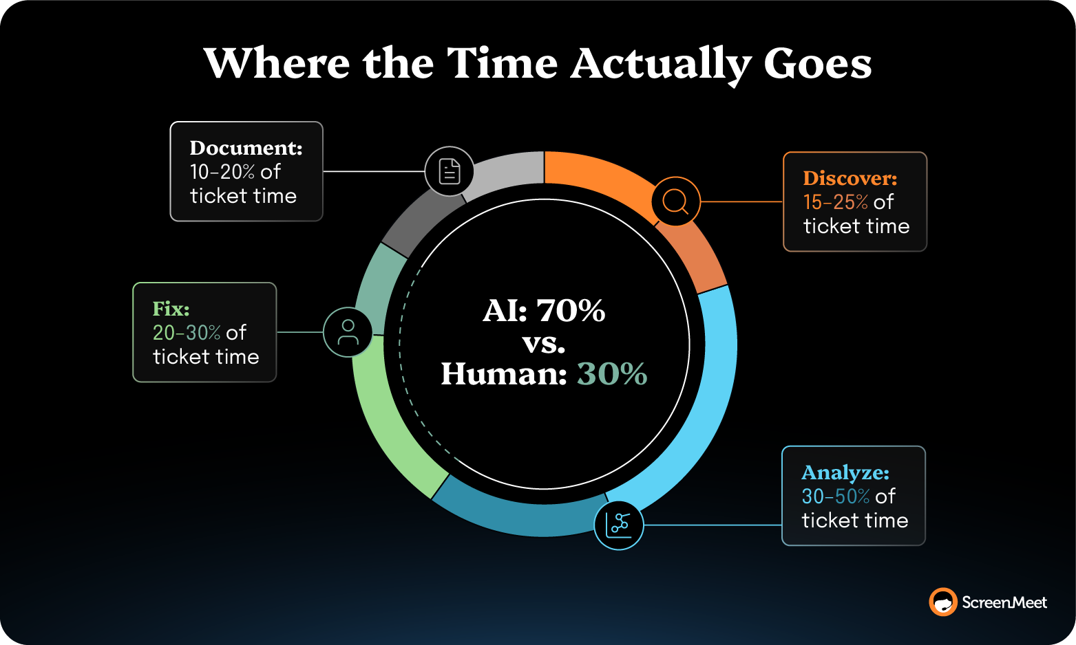 Pie chart of ticket time allocation showing AI handles 70 percent versus human 30 percent.