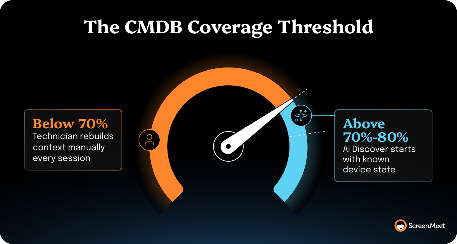 Gauge chart of CMDB coverage showing below 70% requires manual rebuilding, above 70-80% enables AI discovery.
