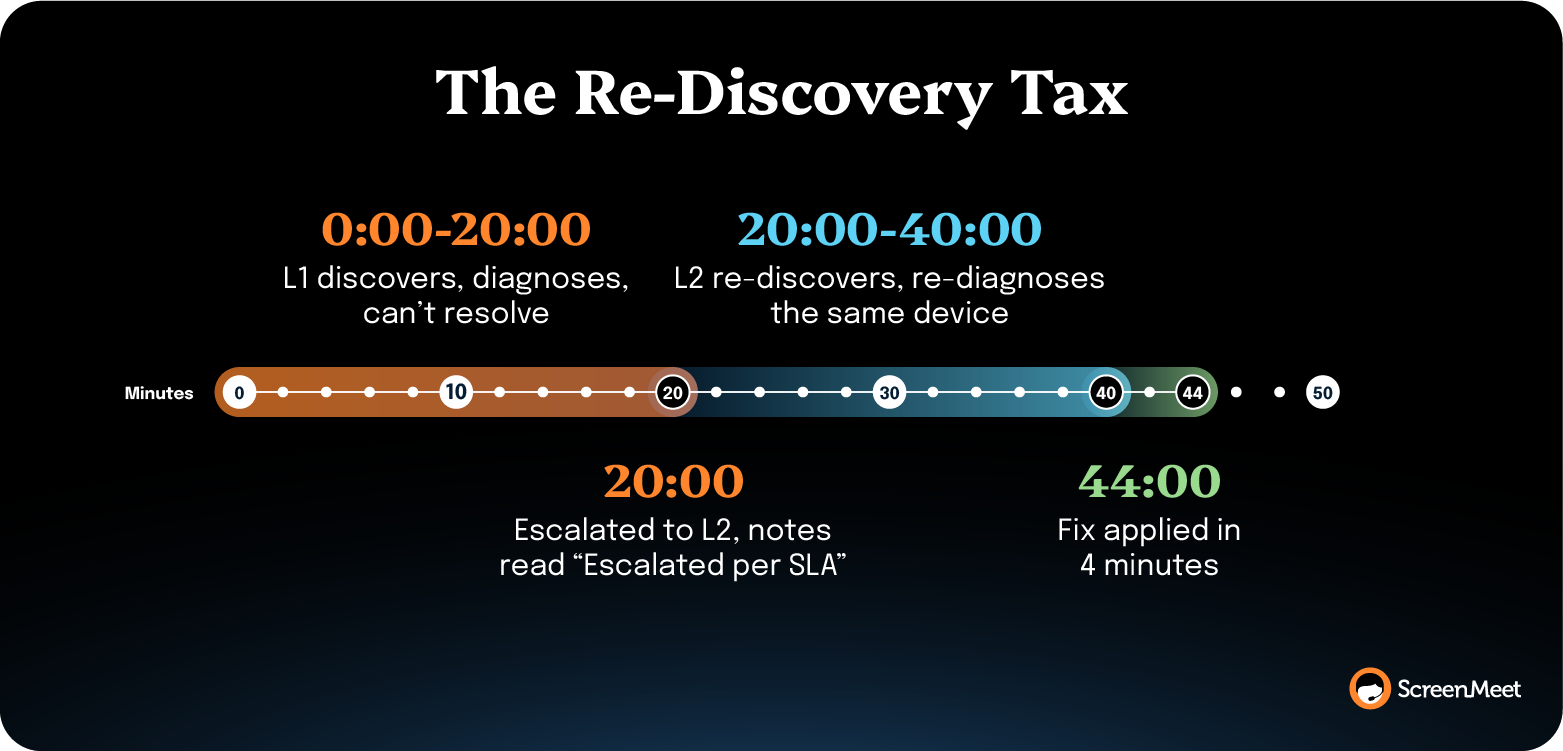 Timeline of support escalation showing inefficiency when L2 re-discovers issues L1 already diagnosed.