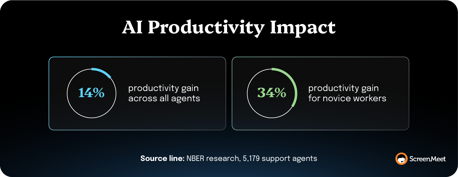Comparison of productivity gains showing 14 percent for all agents versus 34 percent for novice workers.