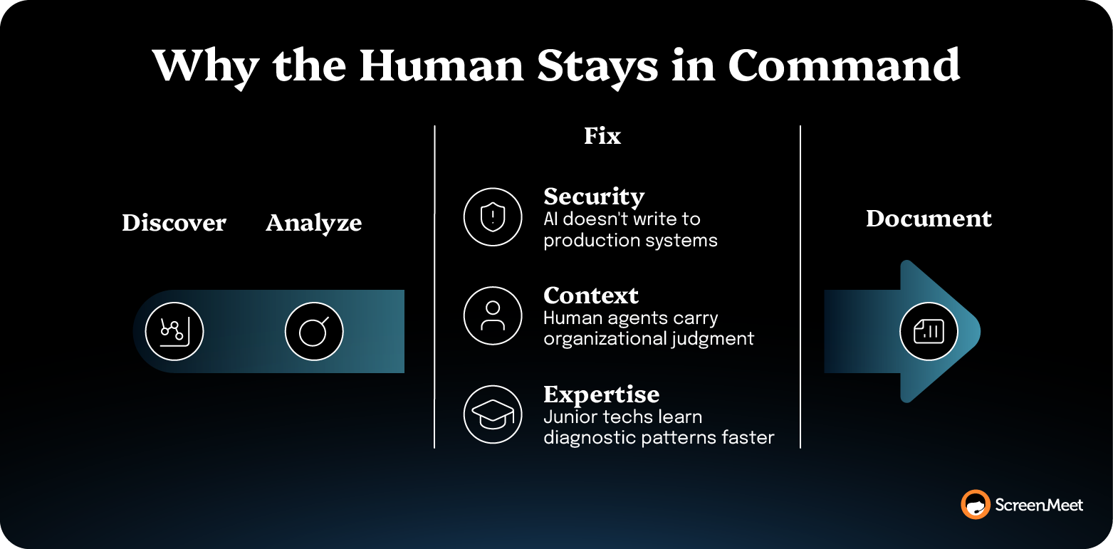 Humans stay in control: AI can't secure production, humans provide organizational context, juniors learn diagnostic patterns faster.