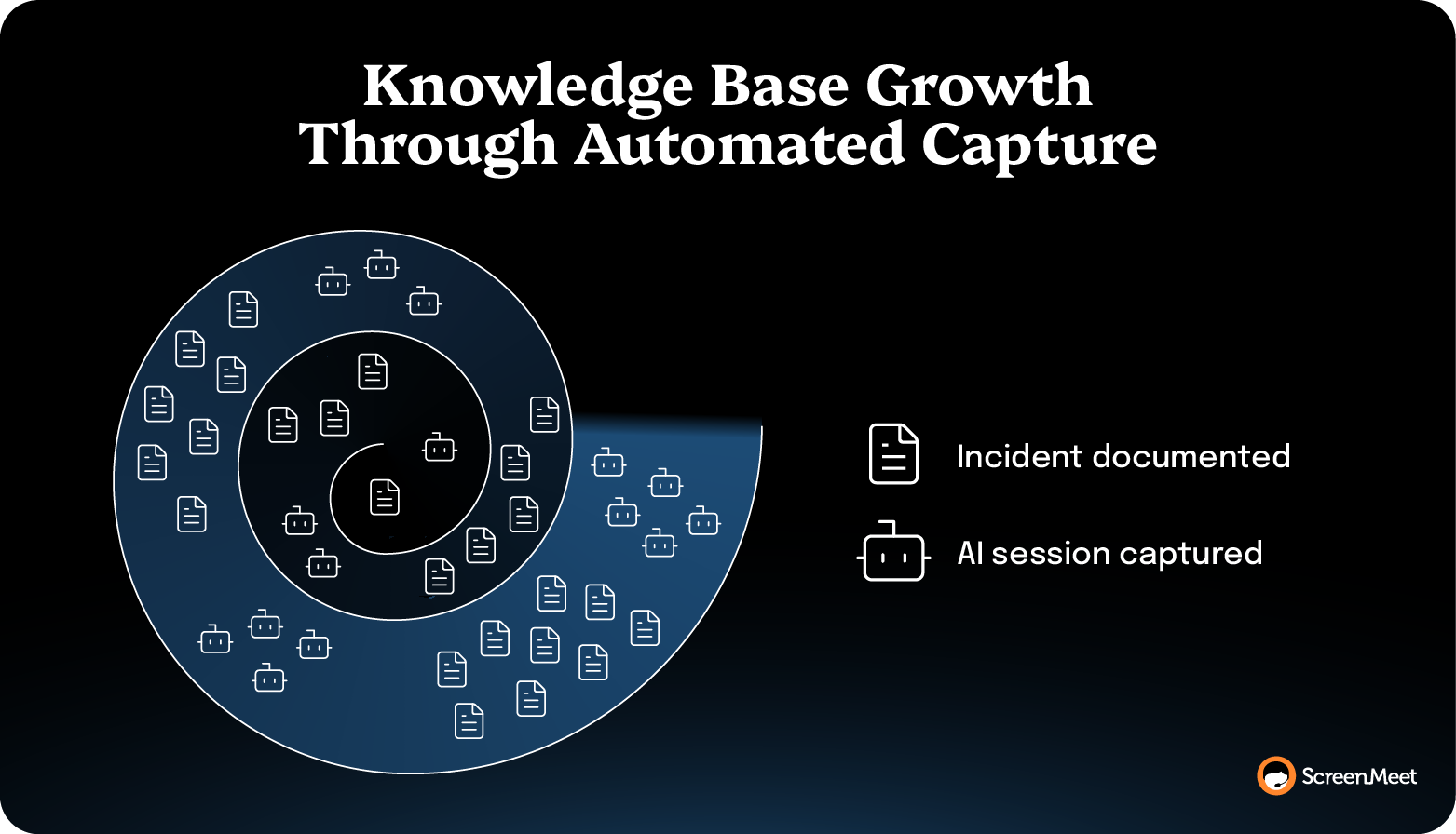 Diagram of knowledge base growth showing automated incident documentation and AI session capture expanding expertise.