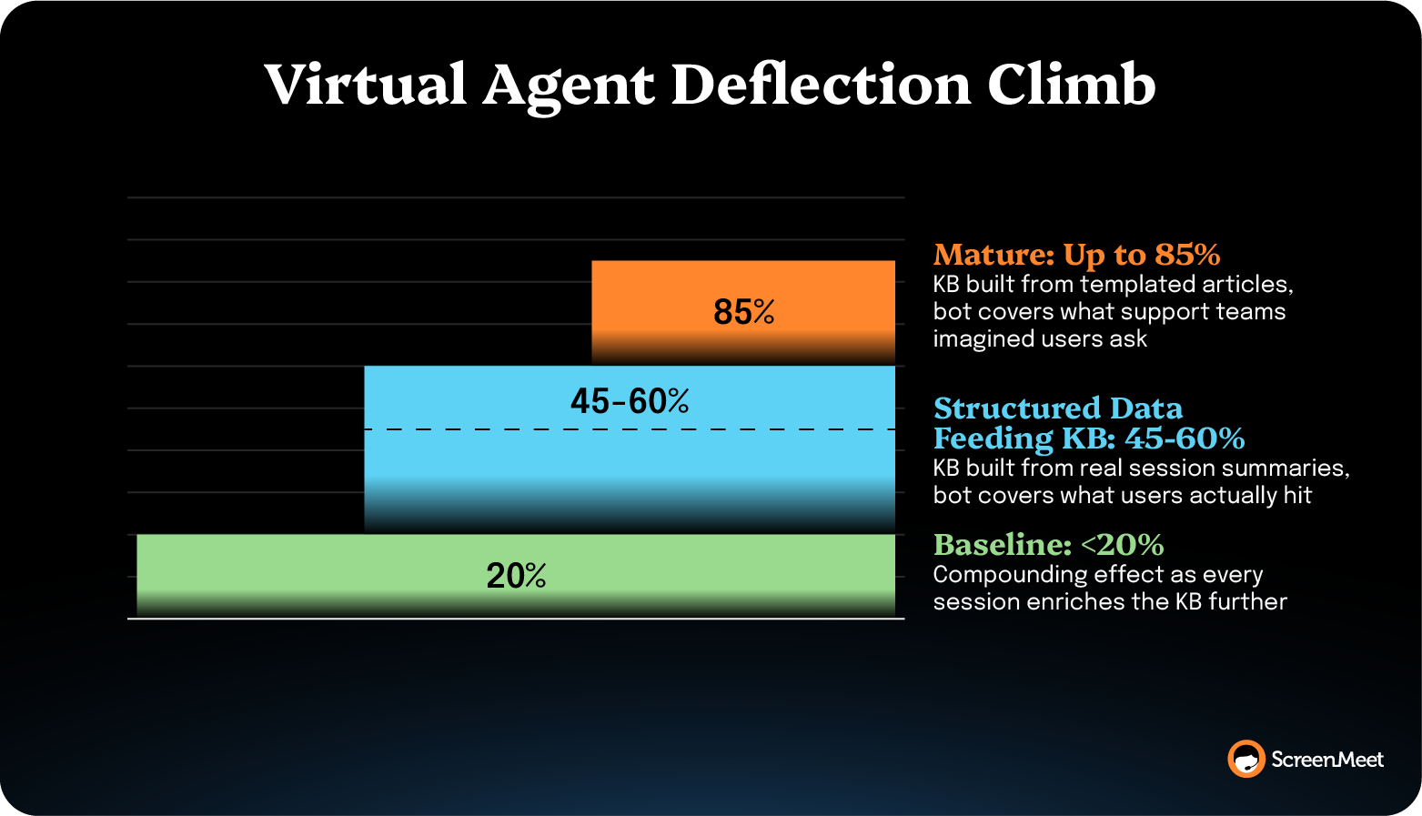 Over-laying bar chart showing virtual agent deflection rates climbing from a baseline knowledge base built from compounding sessions (<20%), structured data from real session summaries feeding into the knowledge base (45-60%), to a mature knowledge base built from templated articles (up to 85%).
