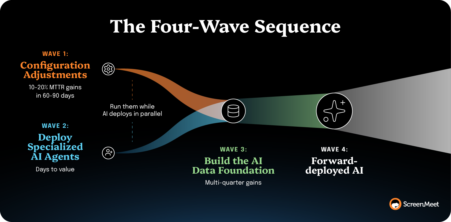 Four-wave AI implementation sequence: configuration adjustments, specialized agents, data foundation, forward-deployed AI.