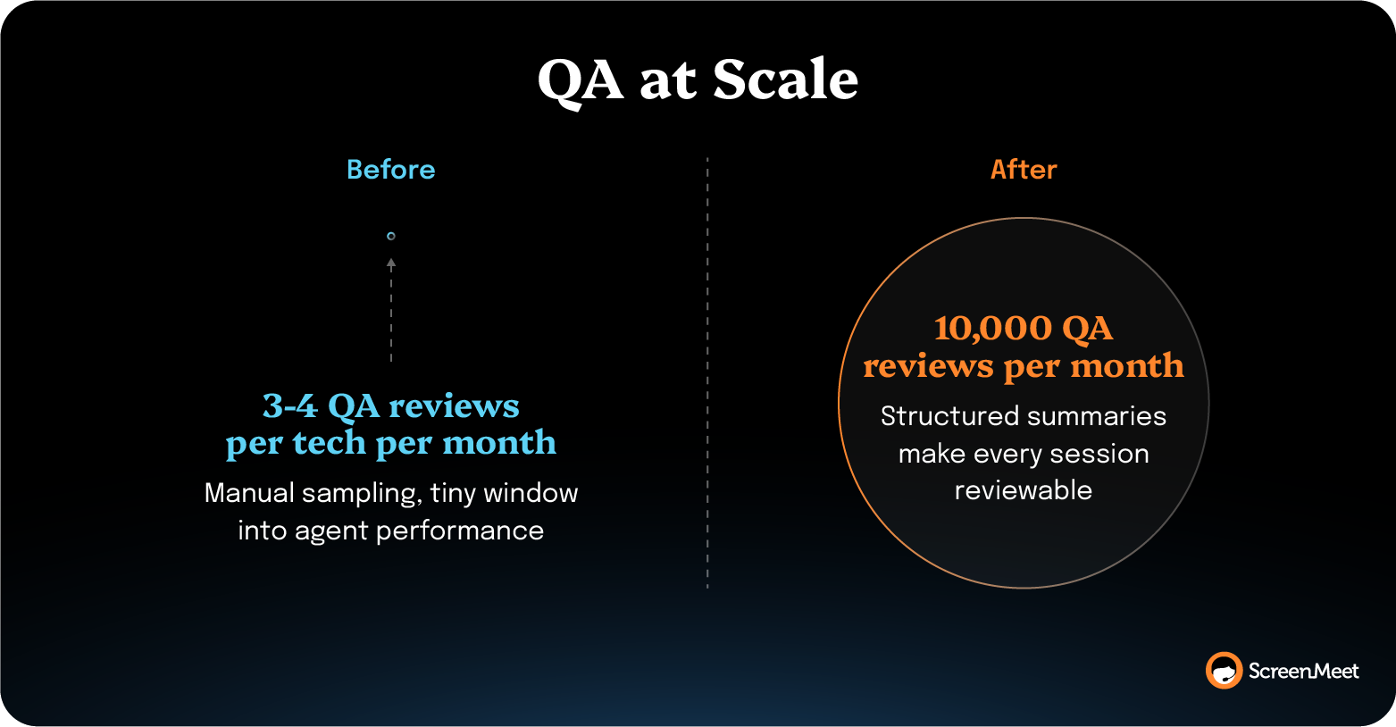 Structured summaries transform QA from manual sampling to automated scale, enabling 10,000 monthly reviews.