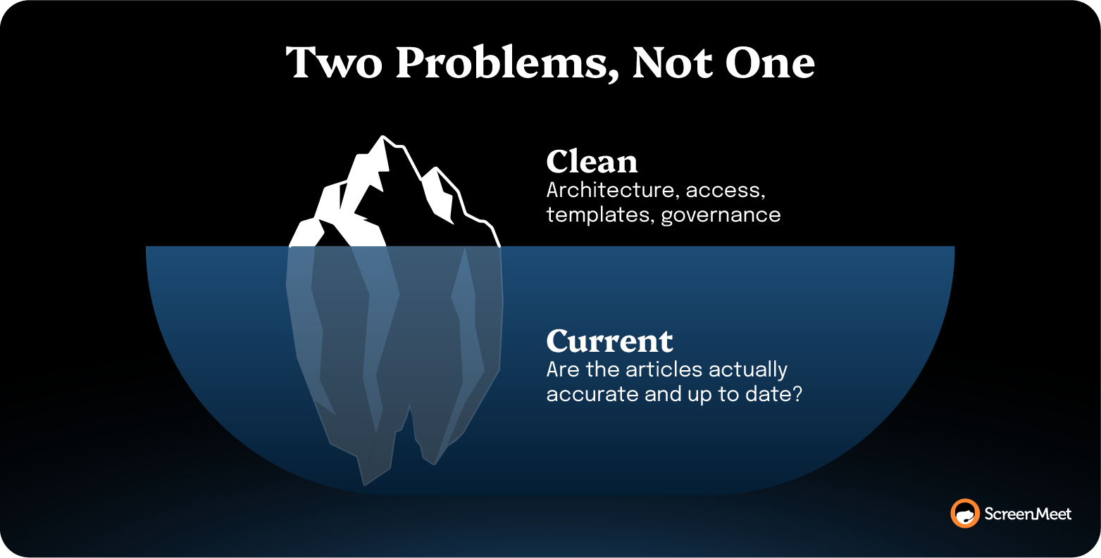 Iceberg shows KB infrastructure is visible; the hidden ongoing problem is keeping content accurate.