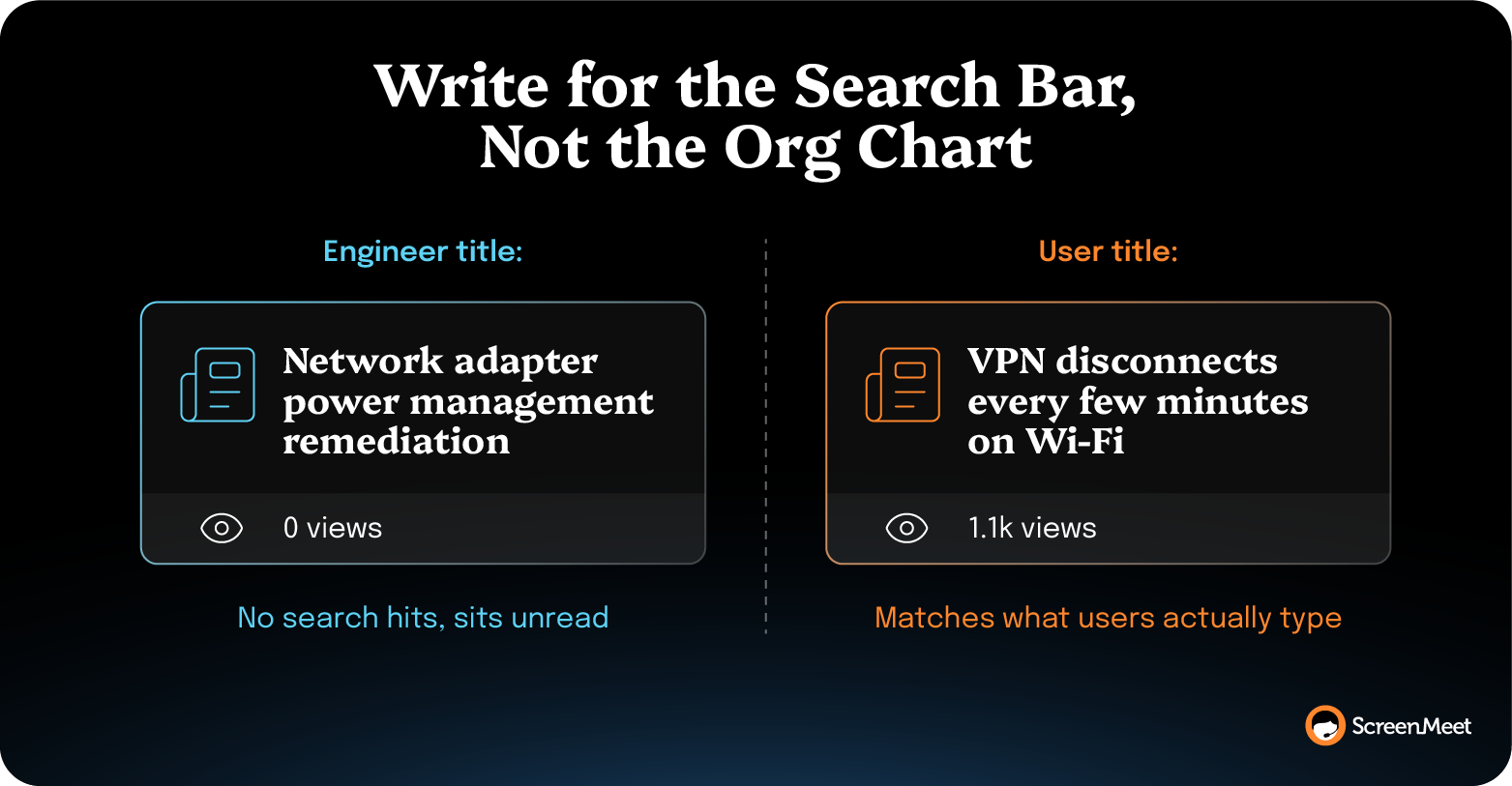 KB titles written with technical jargon go unsearched; user-language titles match how people actually search.