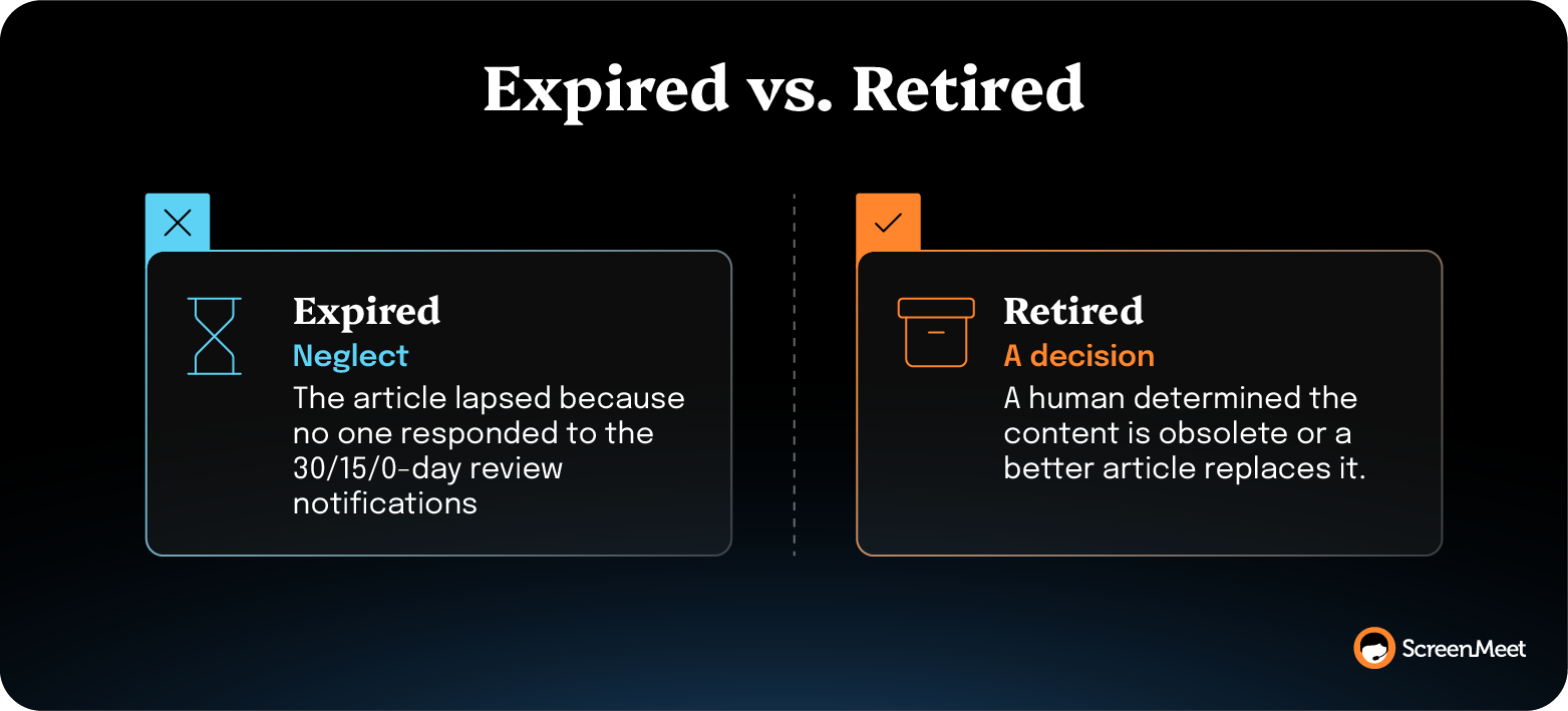 Expired articles lapse through neglect; retired articles are intentionally removed because they're obsolete.