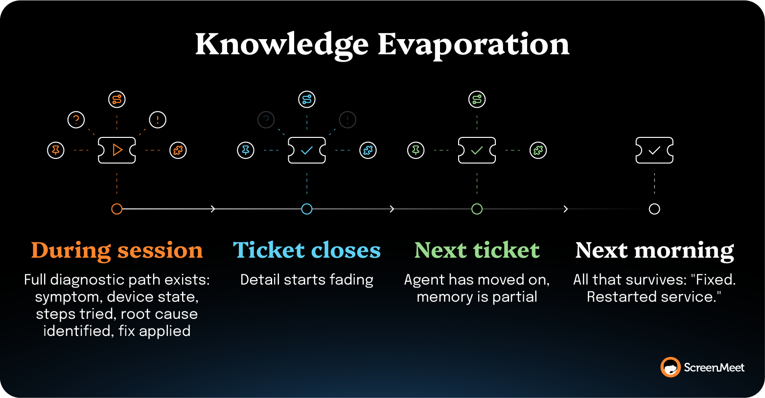 Support knowledge erodes after ticket close: full diagnostics fade to "Fixed. Restarted service" without systematic capture.