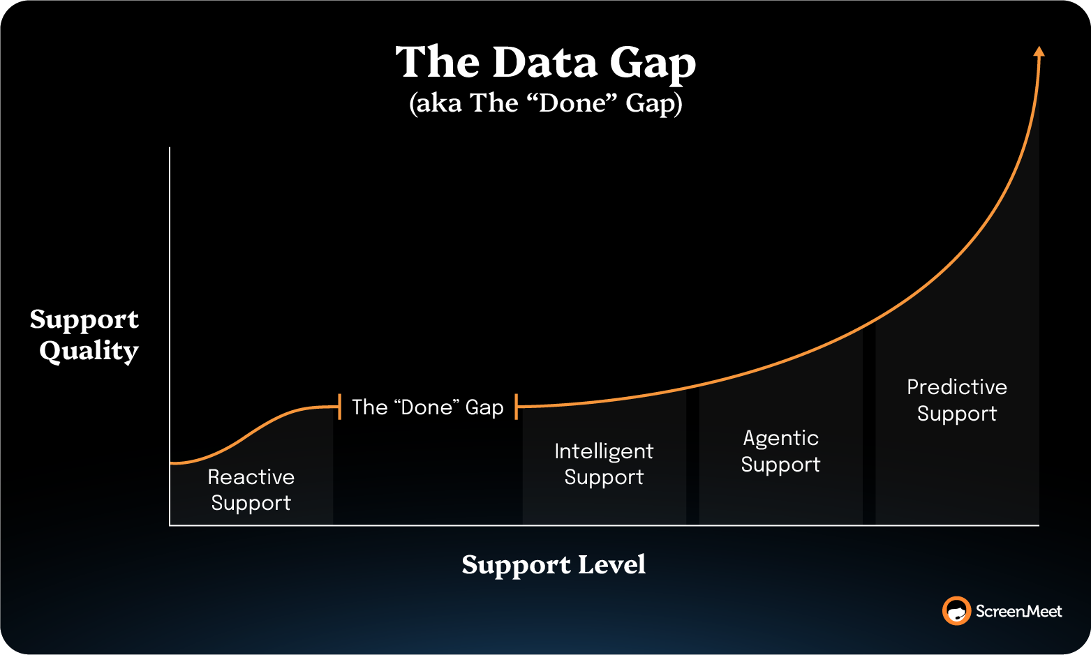 Support quality curve reveals where most orgs plateau at intelligent support, leaving a gap to agentic and predictive capabilities.