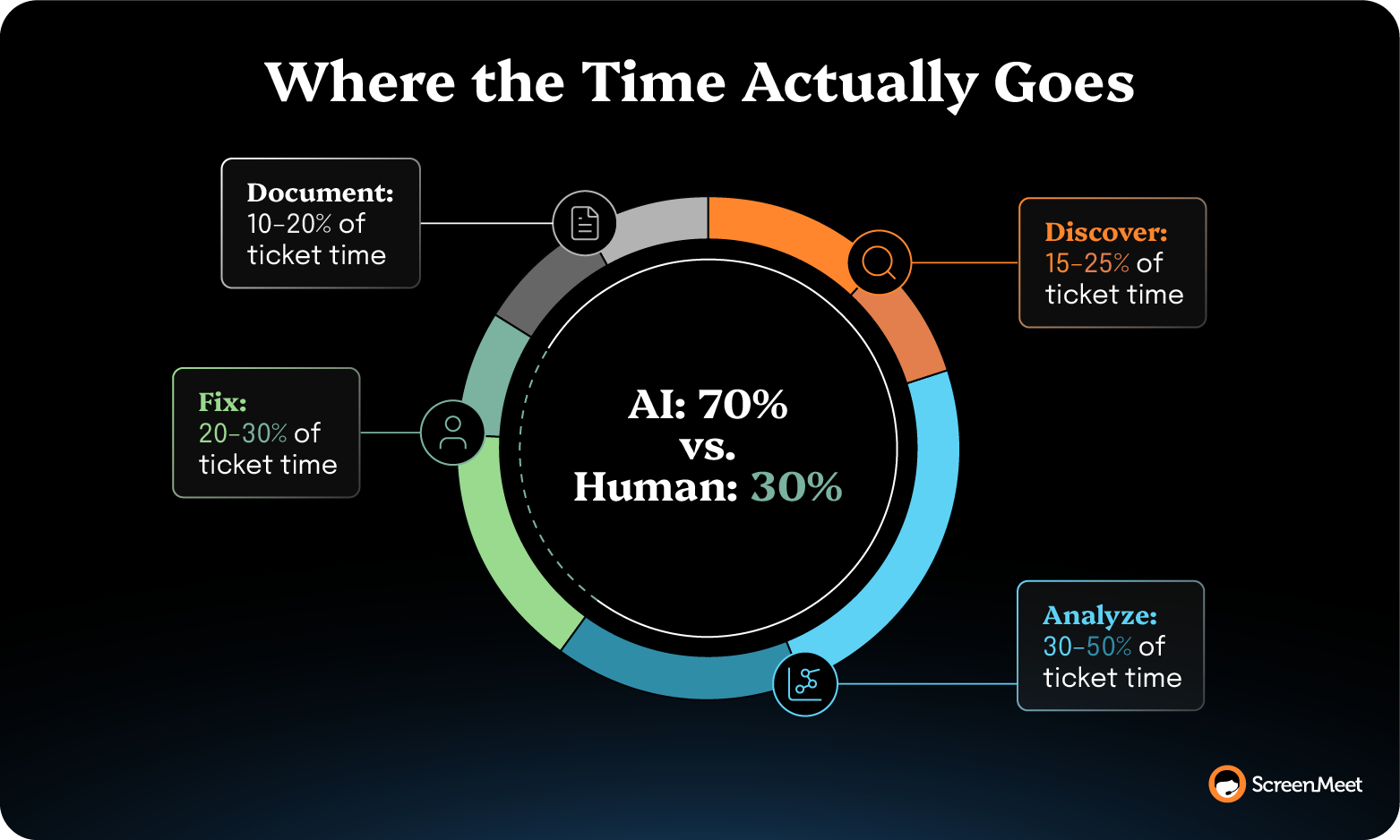 AI handles 70% of support ticket time across discovery, analysis, and fixes; humans handle remaining 30% plus documentation.