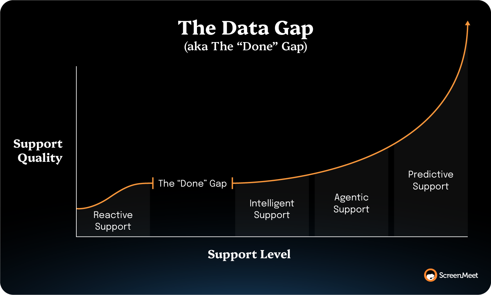 Most support orgs plateau at intelligent support, creating a gap to agentic and predictive capabilities they struggle to bridge.