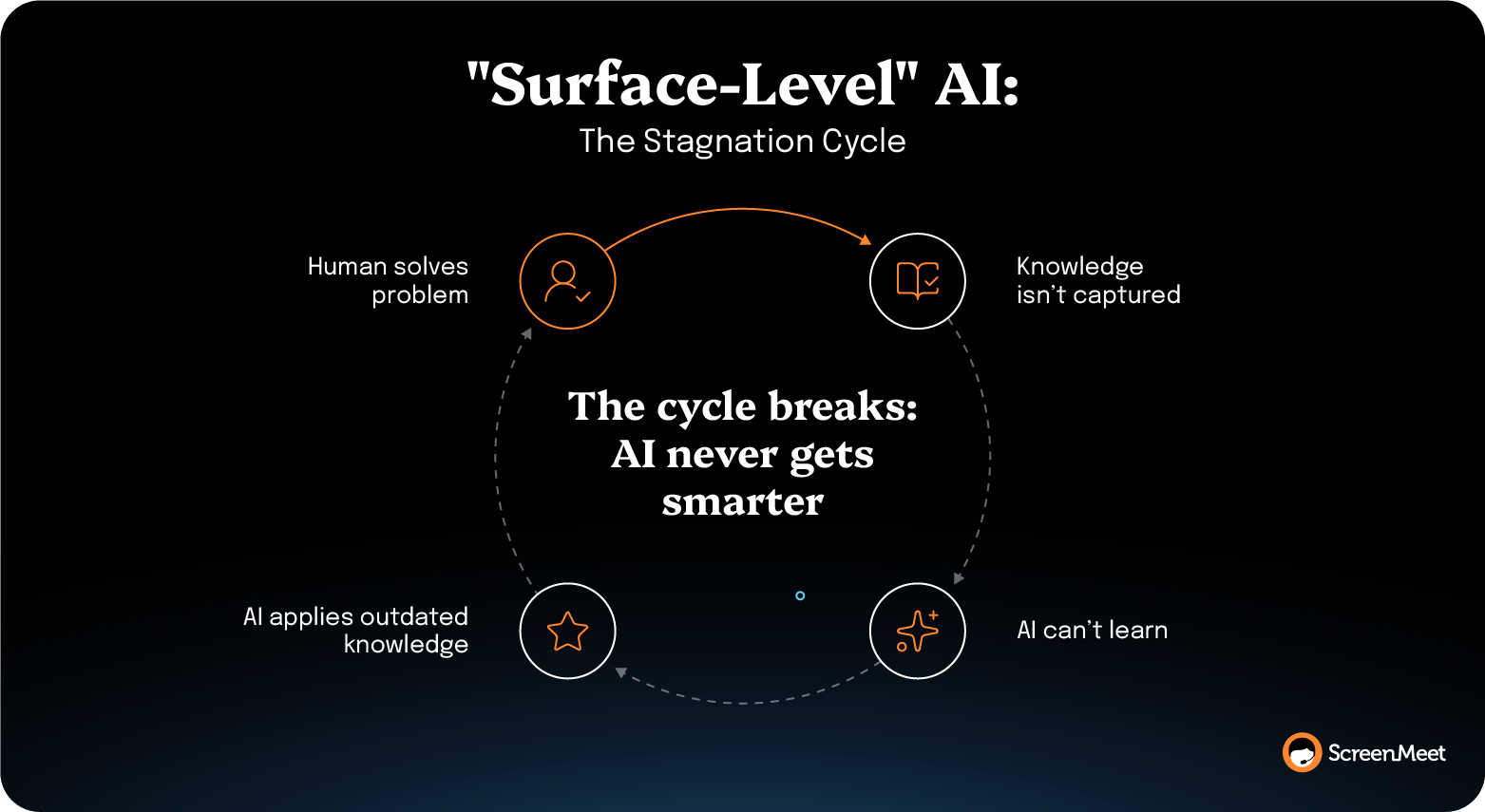 Without documented problem-solving, AI remains stuck applying outdated knowledge, never improving despite repeated human interventions.