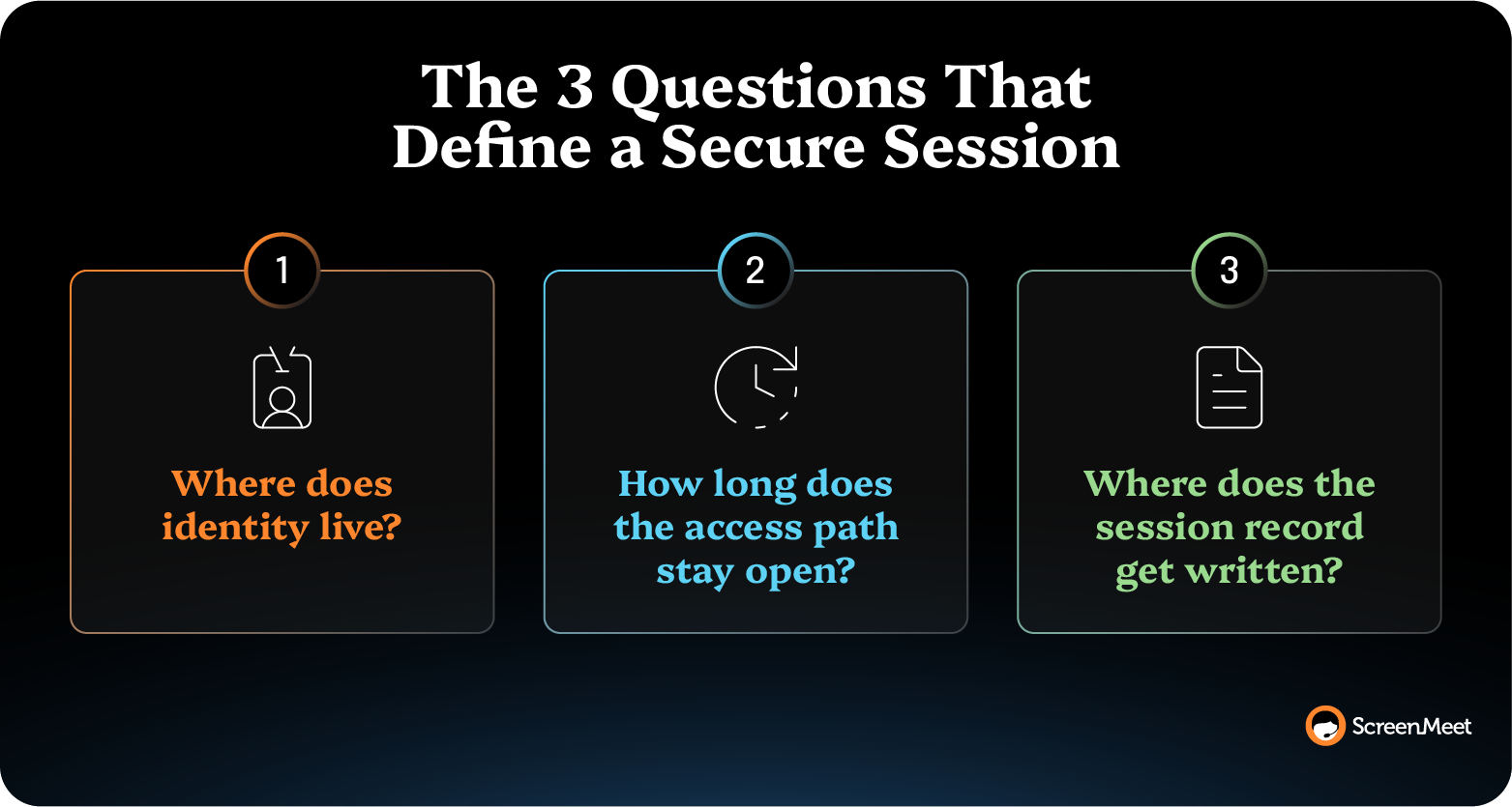 Three core security questions: where identity is verified, how long access remains open, and where session records are logged.