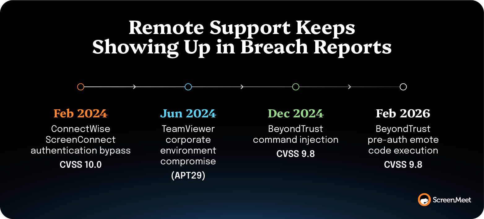 Timeline showing remote support tools repeatedly compromised across vendors, with new vulnerabilities emerging regularly.