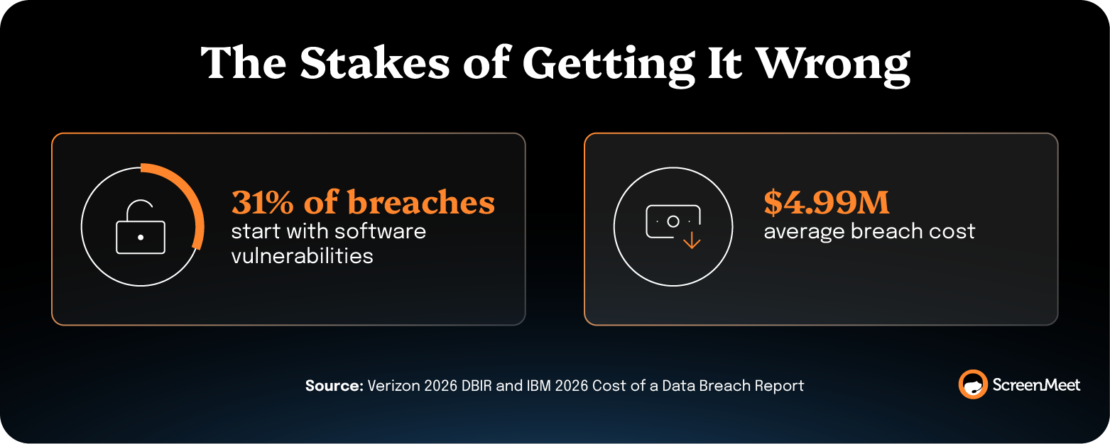 One-third of data breaches stem from software vulnerabilities, each costing companies nearly $5 million to remediate.