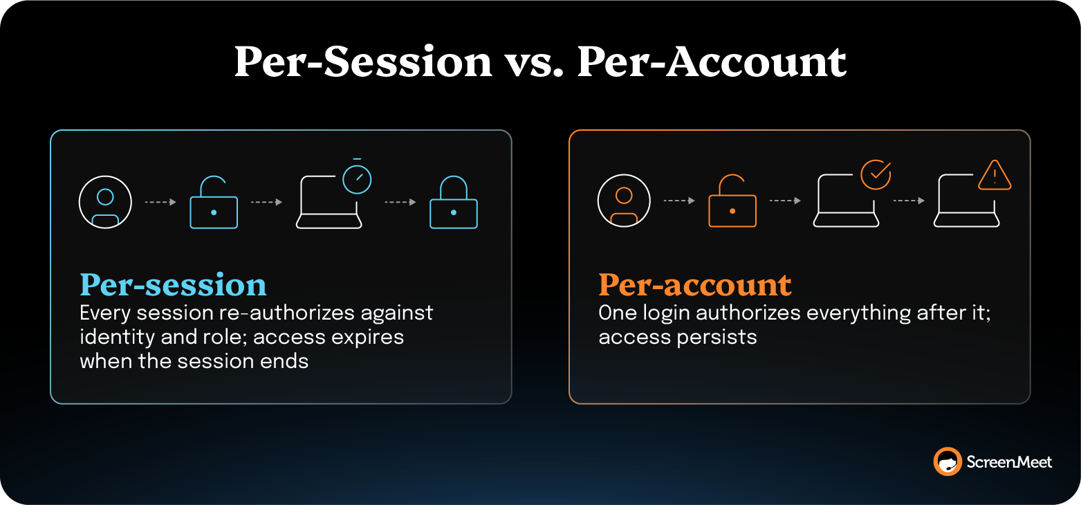 Per-session access requires re-authentication after each session; per-account grants persistent access—choosing security over convenience or vice versa.