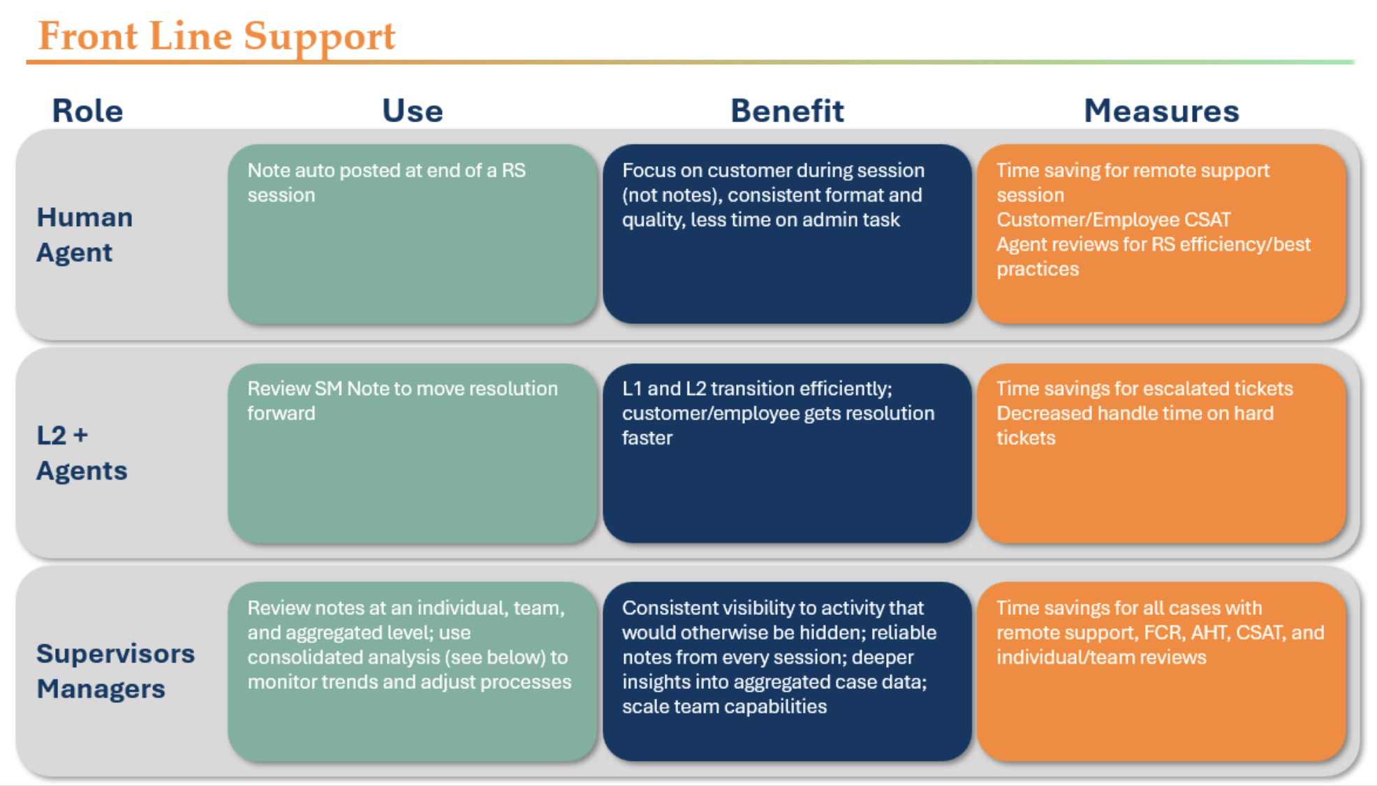 How Front-Line Support, L2 Agents, and Managers use the AI Summary plus benefits, and measures.