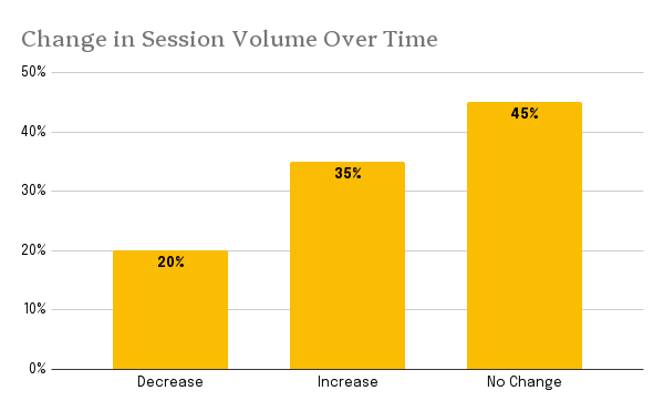 Customers with no change or an increase in session volume was also 80% of the sample accounts.