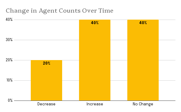 Customers with no change or an increase in agents was 80% of sample accounts.