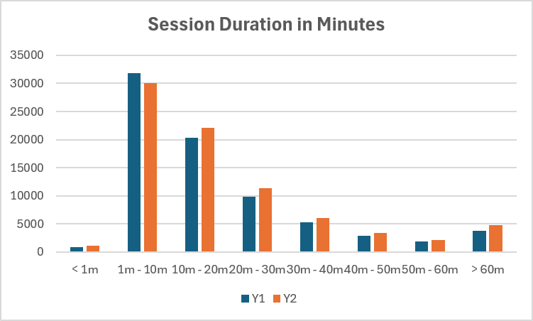 The average session duration has increased from 17 minutes to 19 minutes over the sample period.