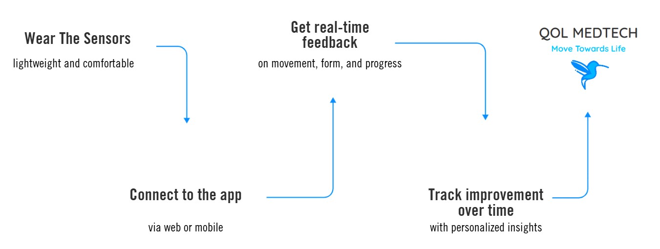 Diagram showcasing QOL MedTech's wearable sensors providing real-time feedback on movement patterns.