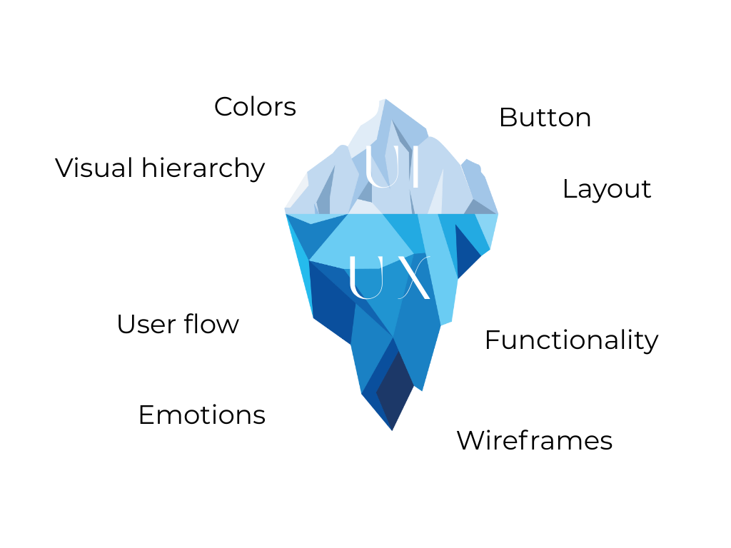 UI/UX Design Konzept Darstellung mit Fokus auf User Experience, Layout und visuelle Hierarchie