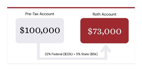 Chart explaining tax impact on a roth conversion.